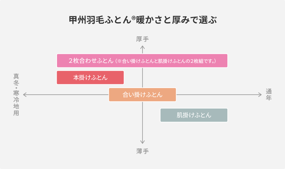 甲州羽毛ふとん®暖かさと厚みで選ぶ